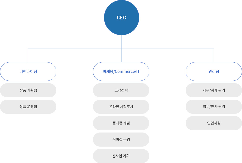 조직도